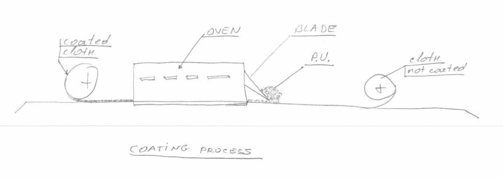 Boceto a mano del proceso de recubrimiento: la tela sin recubrir pasa por una cuchilla que aplica PU, atraviesa un horno y se enrolla ya recubierta