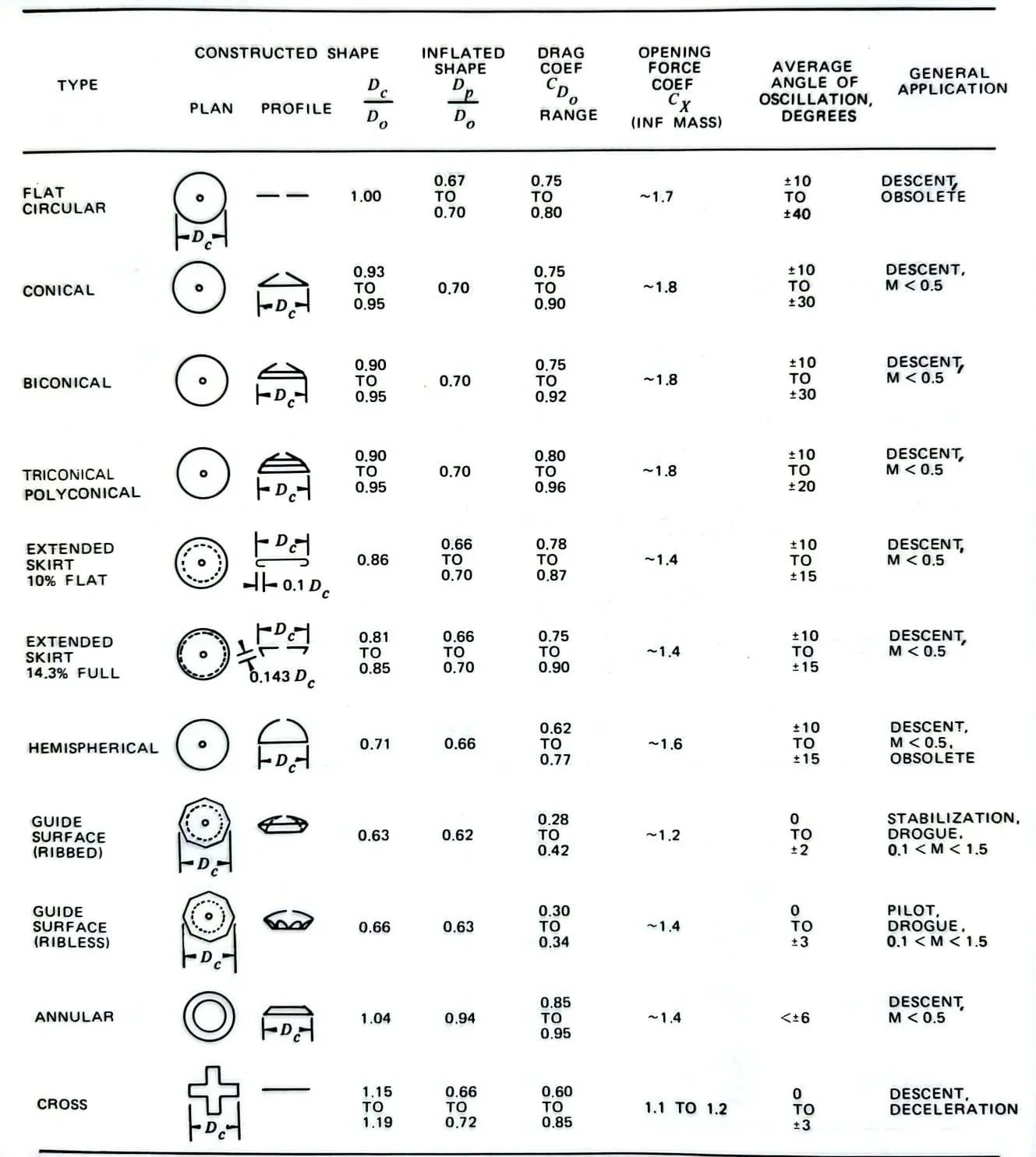 Tabla resumen de paracaídas textiles macizos con planta, perfil, coeficiente de resistencia, coeficiente de fuerza de apertura, oscilación y uso
