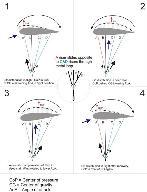 Disegno tecnico in quattro riquadri: un profilo alare con le file di funi e frecce che mettono a confronto la distribuzione della portanza e la posizione del centro di pressione e del baricentro in diverse condizioni di volo